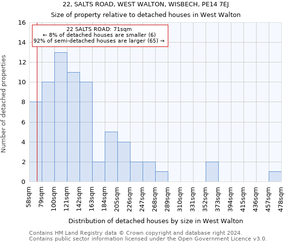 22, SALTS ROAD, WEST WALTON, WISBECH, PE14 7EJ: Size of property relative to detached houses in West Walton