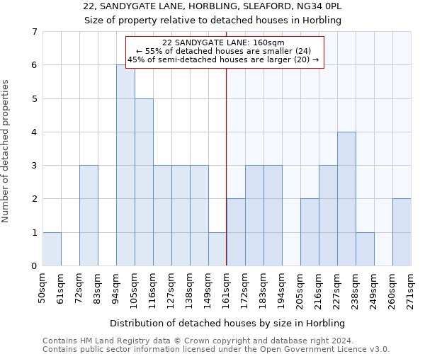 22, SANDYGATE LANE, HORBLING, SLEAFORD, NG34 0PL: Size of property relative to detached houses in Horbling