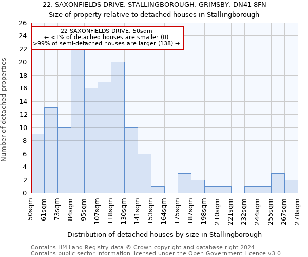 22, SAXONFIELDS DRIVE, STALLINGBOROUGH, GRIMSBY, DN41 8FN: Size of property relative to detached houses in Stallingborough