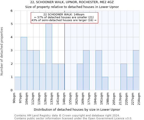 22, SCHOONER WALK, UPNOR, ROCHESTER, ME2 4GZ: Size of property relative to detached houses in Lower Upnor