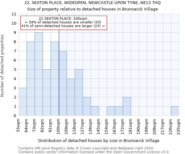 22, SEATON PLACE, WIDEOPEN, NEWCASTLE UPON TYNE, NE13 7HQ: Size of property relative to detached houses in Brunswick Village