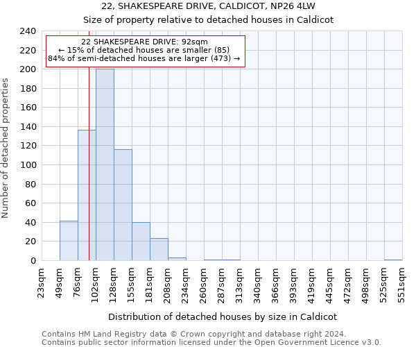 22, SHAKESPEARE DRIVE, CALDICOT, NP26 4LW: Size of property relative to detached houses in Caldicot