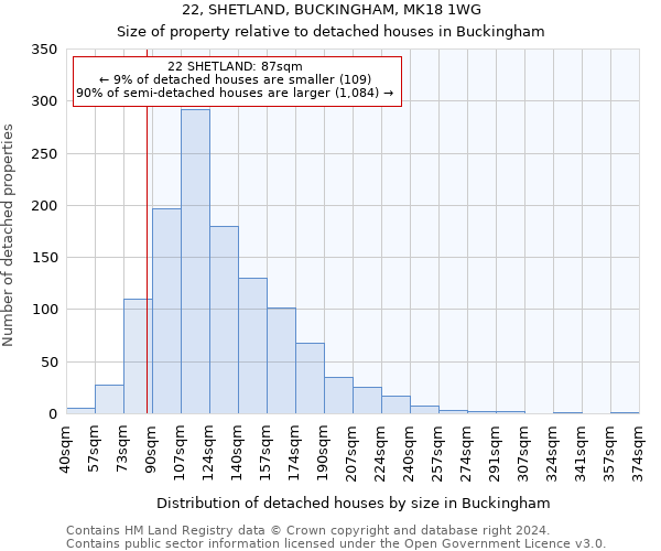 22, SHETLAND, BUCKINGHAM, MK18 1WG: Size of property relative to detached houses in Buckingham