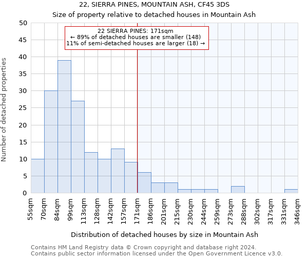 22, SIERRA PINES, MOUNTAIN ASH, CF45 3DS: Size of property relative to detached houses in Mountain Ash