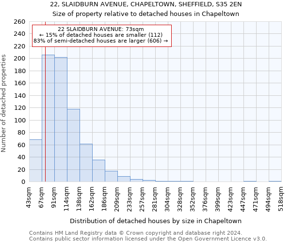 22, SLAIDBURN AVENUE, CHAPELTOWN, SHEFFIELD, S35 2EN: Size of property relative to detached houses in Chapeltown