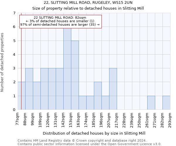 22, SLITTING MILL ROAD, RUGELEY, WS15 2UN: Size of property relative to detached houses in Slitting Mill