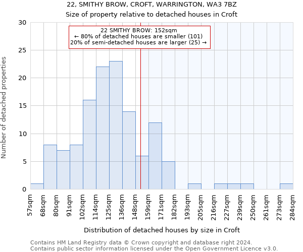 22, SMITHY BROW, CROFT, WARRINGTON, WA3 7BZ: Size of property relative to detached houses in Croft