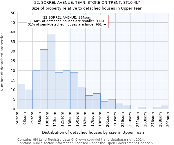 22, SORREL AVENUE, TEAN, STOKE-ON-TRENT, ST10 4LY: Size of property relative to detached houses in Upper Tean