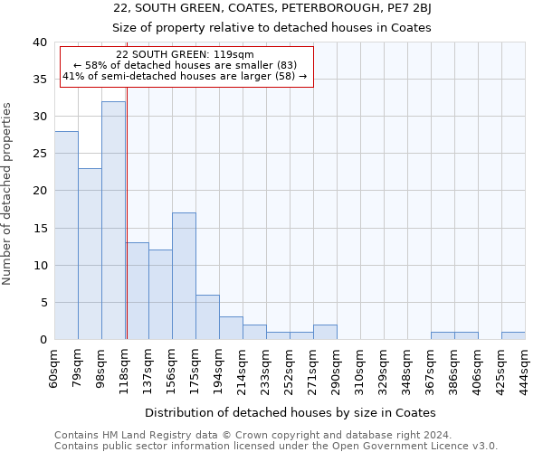 22, SOUTH GREEN, COATES, PETERBOROUGH, PE7 2BJ: Size of property relative to detached houses in Coates