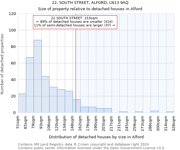 22, SOUTH STREET, ALFORD, LN13 9AQ: Size of property relative to detached houses in Alford