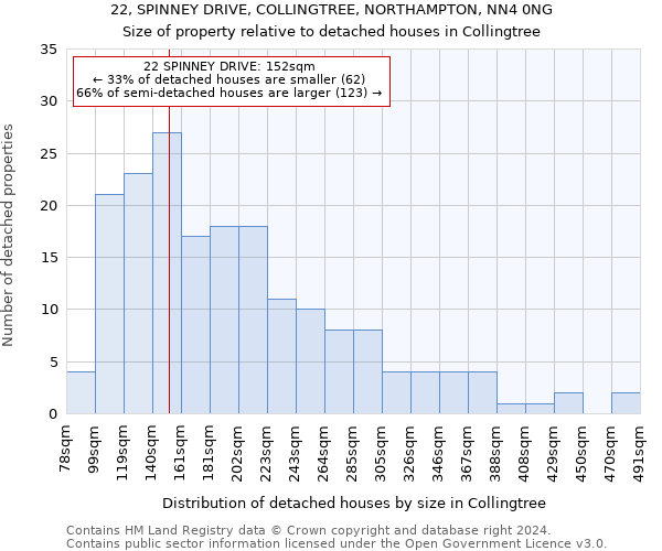 22, SPINNEY DRIVE, COLLINGTREE, NORTHAMPTON, NN4 0NG: Size of property relative to detached houses in Collingtree