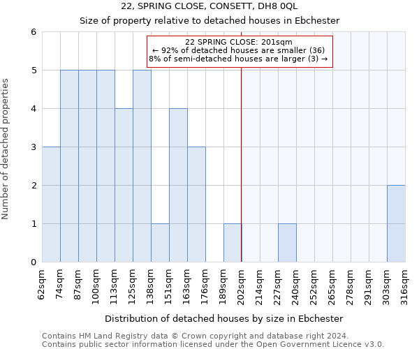 22, SPRING CLOSE, CONSETT, DH8 0QL: Size of property relative to detached houses in Ebchester