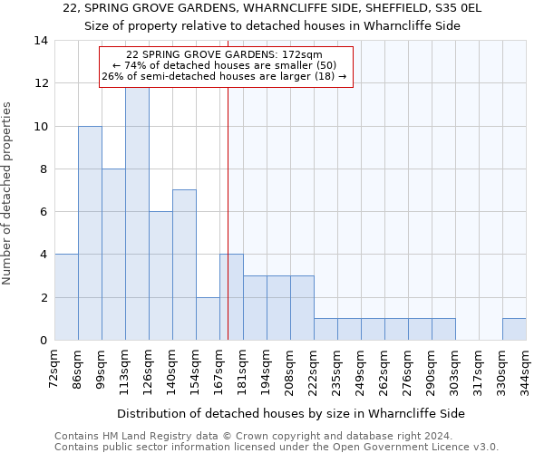 22, SPRING GROVE GARDENS, WHARNCLIFFE SIDE, SHEFFIELD, S35 0EL: Size of property relative to detached houses in Wharncliffe Side