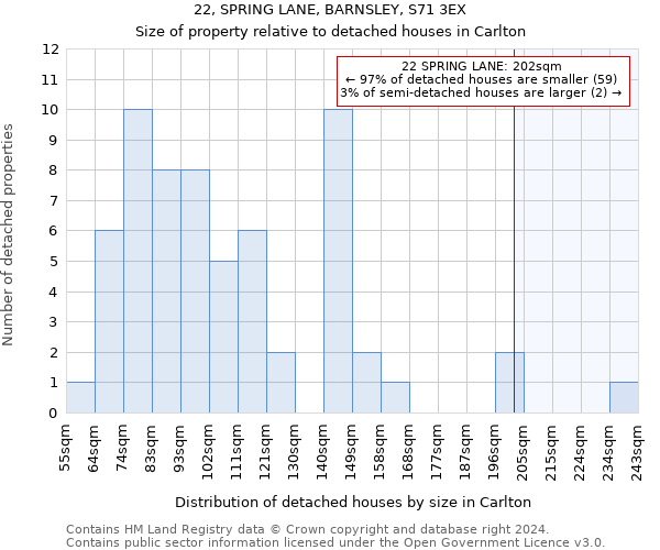 22, SPRING LANE, BARNSLEY, S71 3EX: Size of property relative to detached houses in Carlton