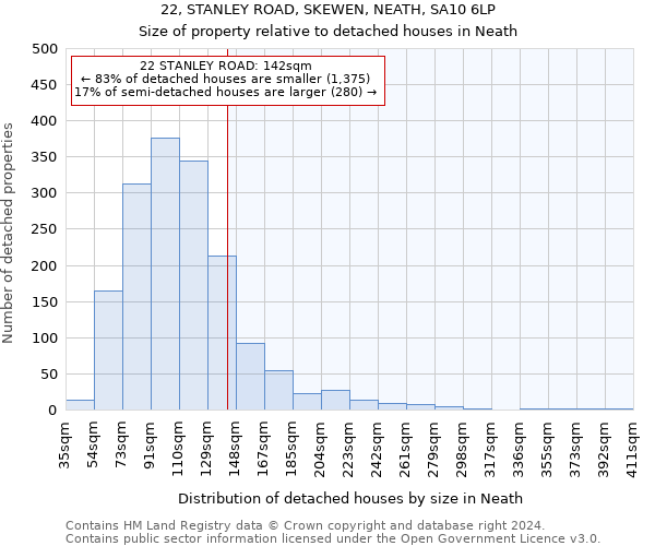 22, STANLEY ROAD, SKEWEN, NEATH, SA10 6LP: Size of property relative to detached houses in Neath