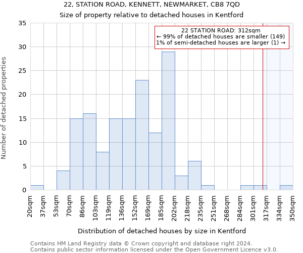 22, STATION ROAD, KENNETT, NEWMARKET, CB8 7QD: Size of property relative to detached houses in Kentford