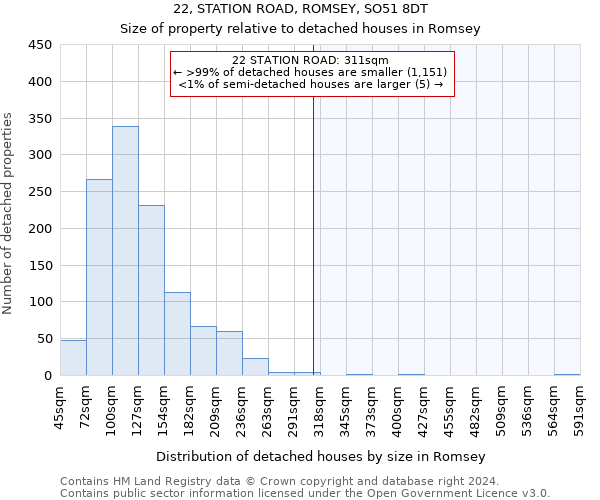 22, STATION ROAD, ROMSEY, SO51 8DT: Size of property relative to detached houses in Romsey