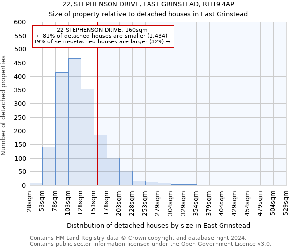 22, STEPHENSON DRIVE, EAST GRINSTEAD, RH19 4AP: Size of property relative to detached houses in East Grinstead