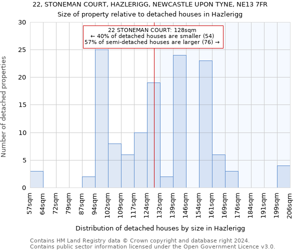 22, STONEMAN COURT, HAZLERIGG, NEWCASTLE UPON TYNE, NE13 7FR: Size of property relative to detached houses in Hazlerigg