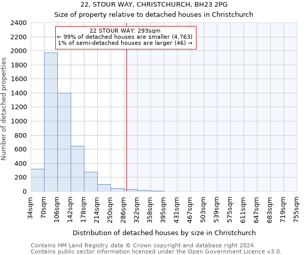 22, STOUR WAY, CHRISTCHURCH, BH23 2PG: Size of property relative to detached houses in Christchurch