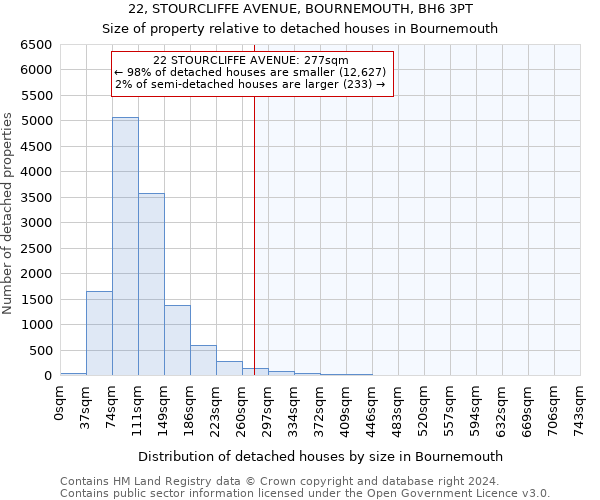 22, STOURCLIFFE AVENUE, BOURNEMOUTH, BH6 3PT: Size of property relative to detached houses in Bournemouth