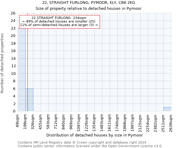 22, STRAIGHT FURLONG, PYMOOR, ELY, CB6 2EG: Size of property relative to detached houses in Pymoor