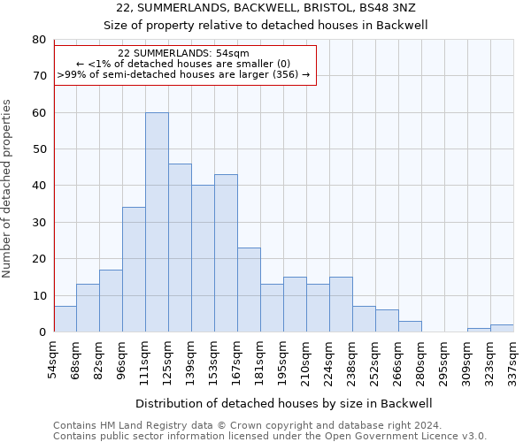 22, SUMMERLANDS, BACKWELL, BRISTOL, BS48 3NZ: Size of property relative to detached houses in Backwell