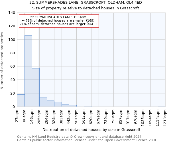 22, SUMMERSHADES LANE, GRASSCROFT, OLDHAM, OL4 4ED: Size of property relative to detached houses in Grasscroft