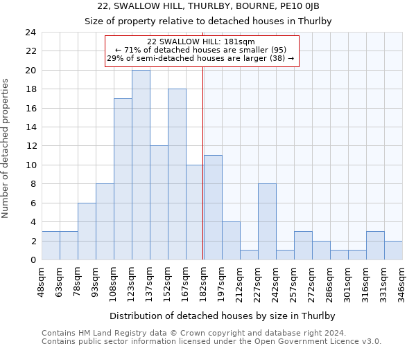 22, SWALLOW HILL, THURLBY, BOURNE, PE10 0JB: Size of property relative to detached houses in Thurlby