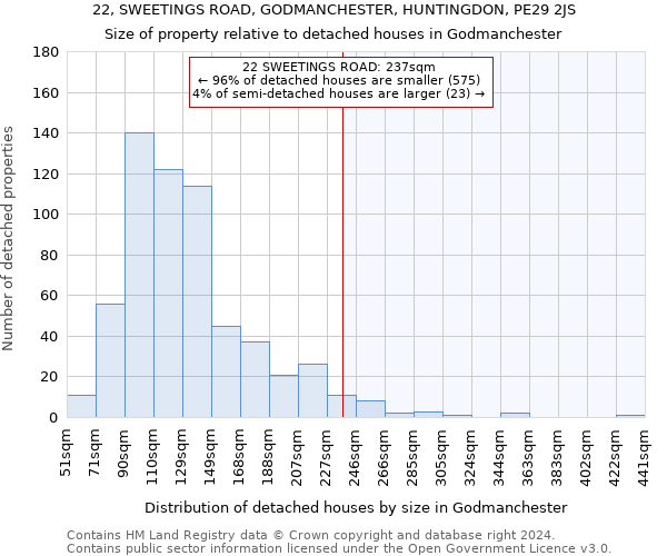 22, SWEETINGS ROAD, GODMANCHESTER, HUNTINGDON, PE29 2JS: Size of property relative to detached houses in Godmanchester