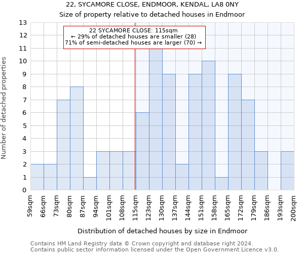 22, SYCAMORE CLOSE, ENDMOOR, KENDAL, LA8 0NY: Size of property relative to detached houses in Endmoor