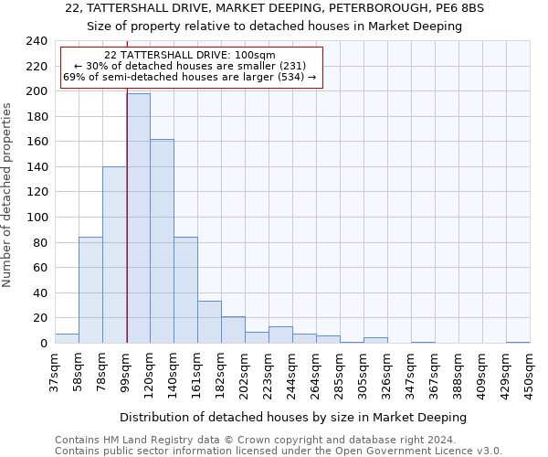 22, TATTERSHALL DRIVE, MARKET DEEPING, PETERBOROUGH, PE6 8BS: Size of property relative to detached houses in Market Deeping