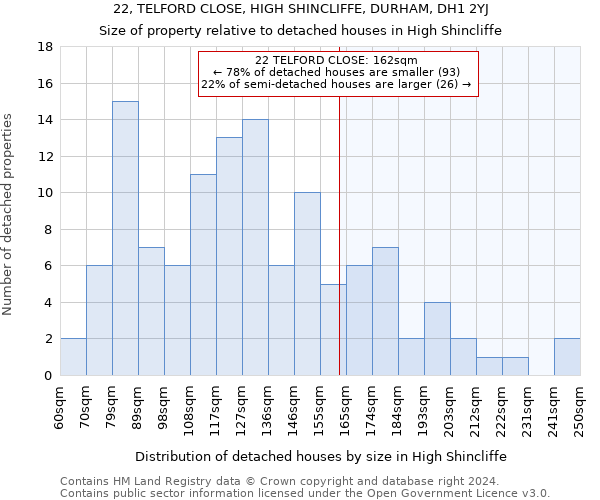 22, TELFORD CLOSE, HIGH SHINCLIFFE, DURHAM, DH1 2YJ: Size of property relative to detached houses in High Shincliffe