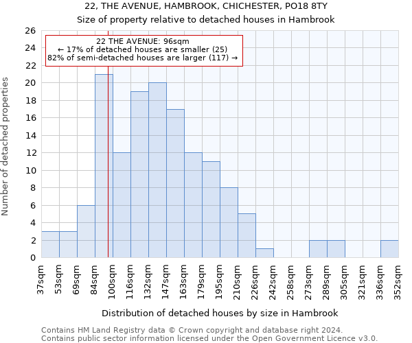 22, THE AVENUE, HAMBROOK, CHICHESTER, PO18 8TY: Size of property relative to detached houses in Hambrook