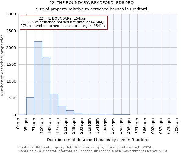 22, THE BOUNDARY, BRADFORD, BD8 0BQ: Size of property relative to detached houses in Bradford