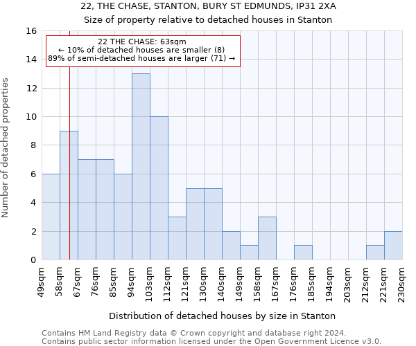 22, THE CHASE, STANTON, BURY ST EDMUNDS, IP31 2XA: Size of property relative to detached houses in Stanton