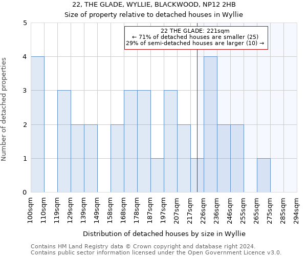 22, THE GLADE, WYLLIE, BLACKWOOD, NP12 2HB: Size of property relative to detached houses in Wyllie