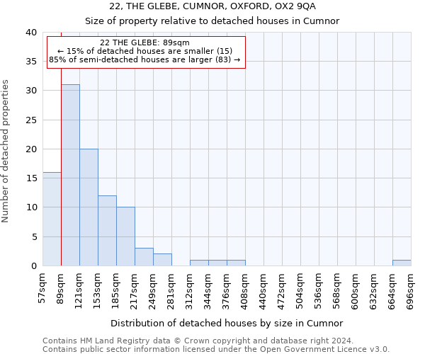 22, THE GLEBE, CUMNOR, OXFORD, OX2 9QA: Size of property relative to detached houses in Cumnor