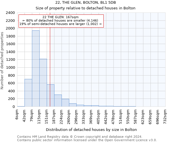 22, THE GLEN, BOLTON, BL1 5DB: Size of property relative to detached houses in Bolton