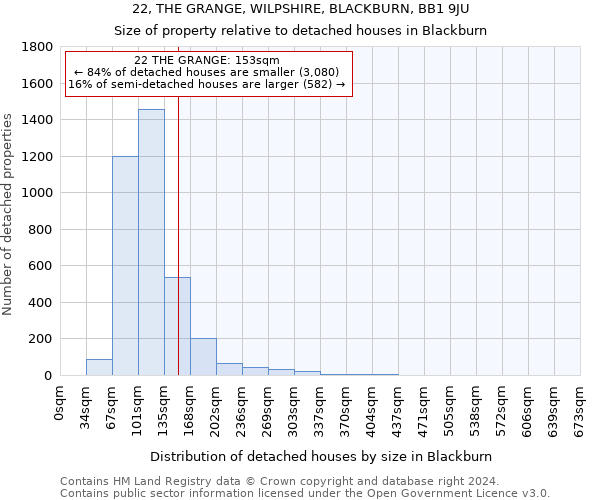 22, THE GRANGE, WILPSHIRE, BLACKBURN, BB1 9JU: Size of property relative to detached houses in Blackburn