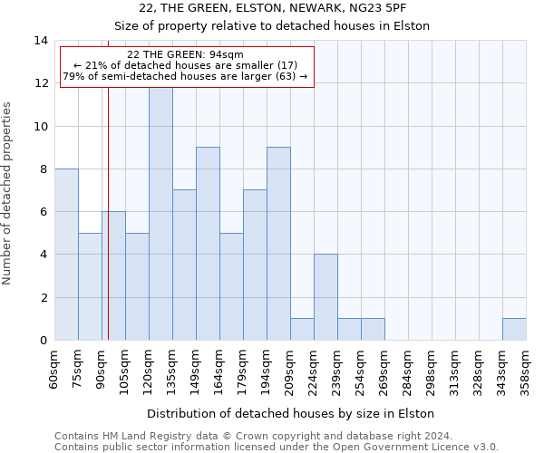 22, THE GREEN, ELSTON, NEWARK, NG23 5PF: Size of property relative to detached houses in Elston