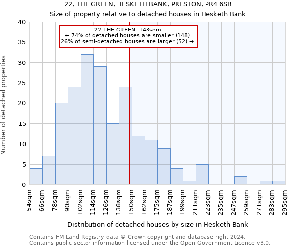 22, THE GREEN, HESKETH BANK, PRESTON, PR4 6SB: Size of property relative to detached houses in Hesketh Bank