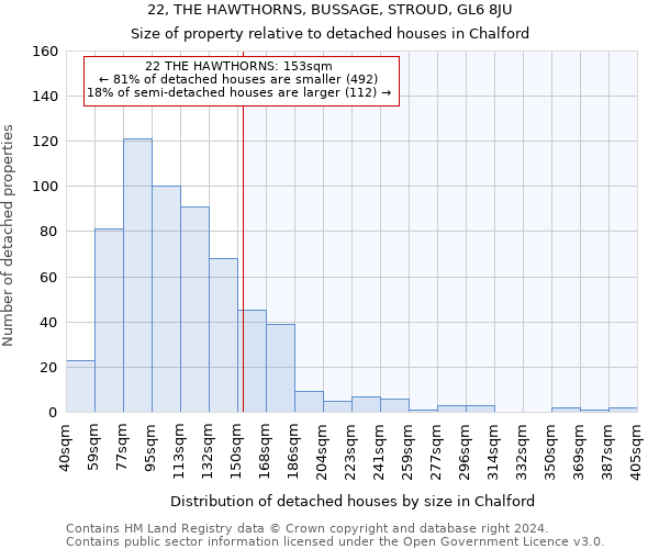 22, THE HAWTHORNS, BUSSAGE, STROUD, GL6 8JU: Size of property relative to detached houses in Chalford