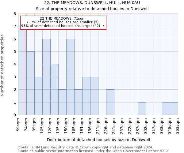 22, THE MEADOWS, DUNSWELL, HULL, HU6 0AU: Size of property relative to detached houses in Dunswell