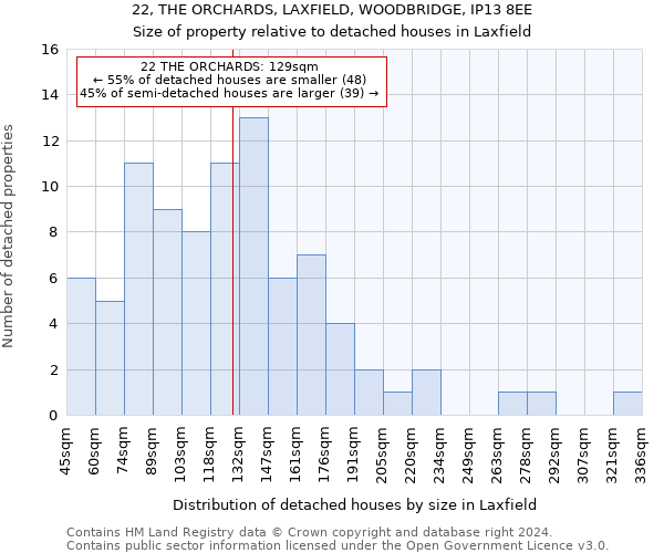 22, THE ORCHARDS, LAXFIELD, WOODBRIDGE, IP13 8EE: Size of property relative to detached houses in Laxfield