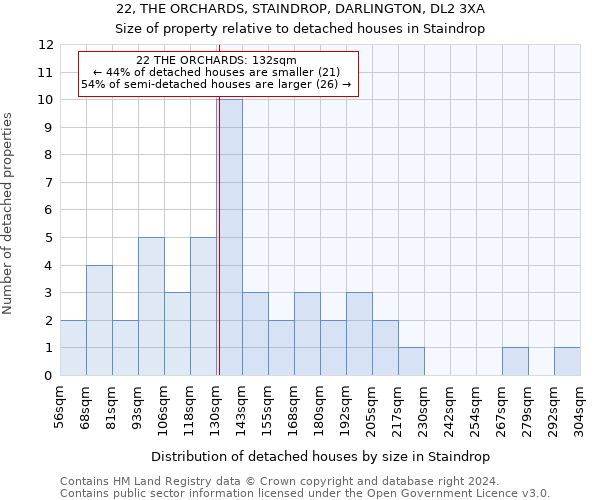 22, THE ORCHARDS, STAINDROP, DARLINGTON, DL2 3XA: Size of property relative to detached houses in Staindrop