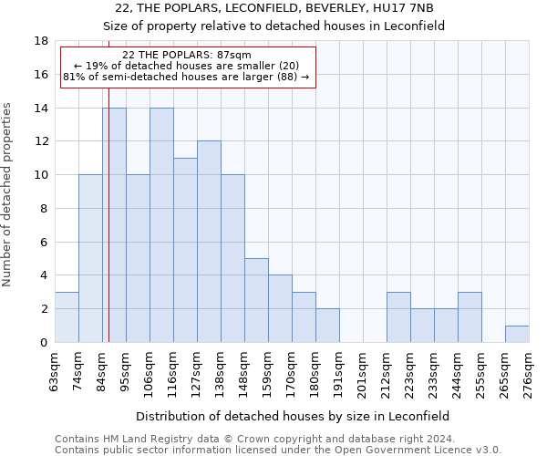 22, THE POPLARS, LECONFIELD, BEVERLEY, HU17 7NB: Size of property relative to detached houses in Leconfield