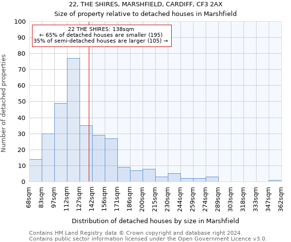 22, THE SHIRES, MARSHFIELD, CARDIFF, CF3 2AX: Size of property relative to detached houses in Marshfield