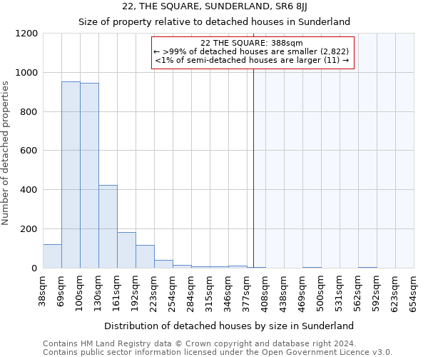 22, THE SQUARE, SUNDERLAND, SR6 8JJ: Size of property relative to detached houses in Sunderland