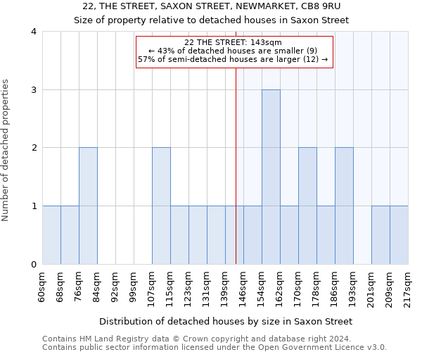 22, THE STREET, SAXON STREET, NEWMARKET, CB8 9RU: Size of property relative to detached houses in Saxon Street